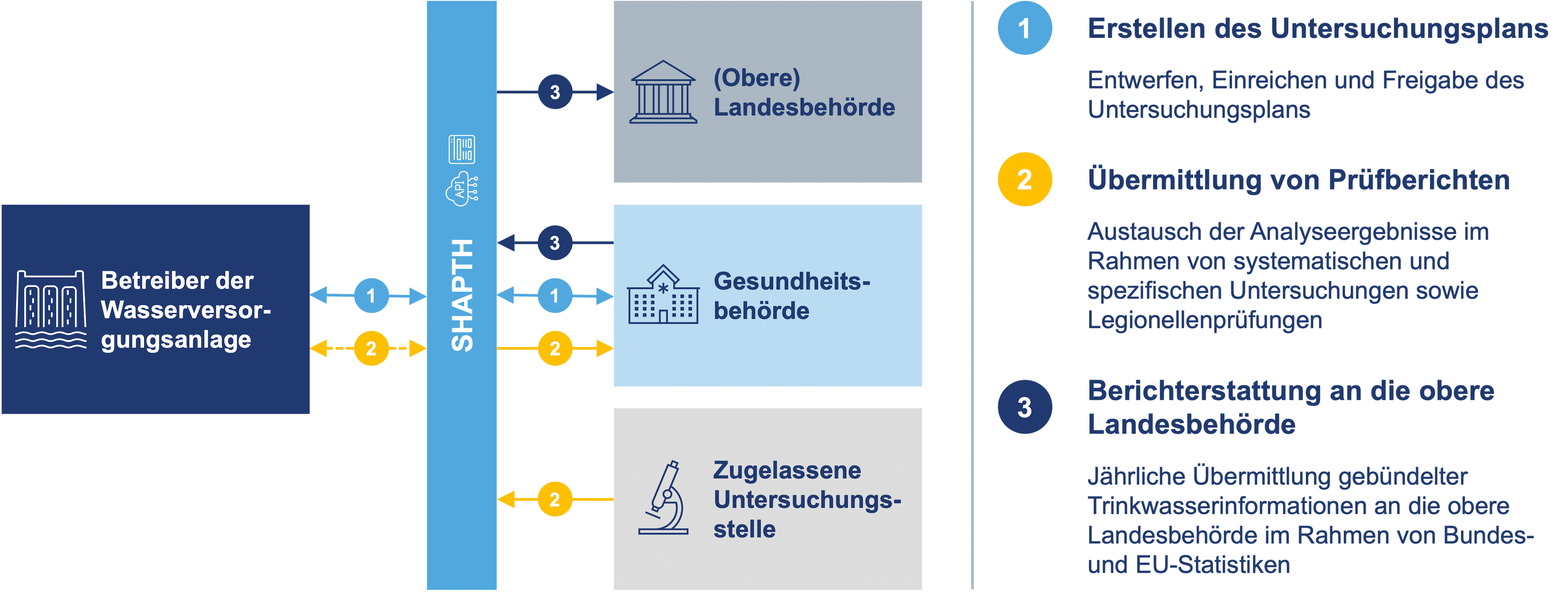 SHAPTH Visualisierung